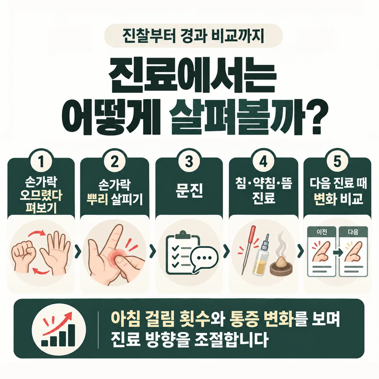 손가락 걸림 진찰부터 침 약침 뜸 진료와 경과 비교까지의 흐름도